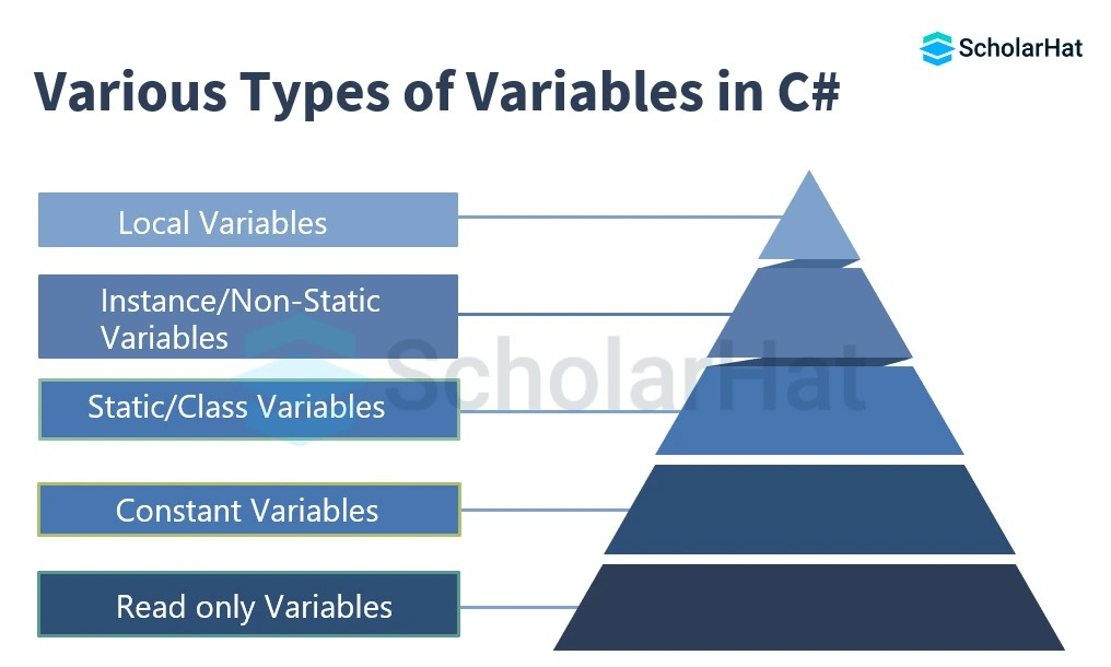 https://www.scholarhat.com/tutorial/csharp/variables-in-csharp